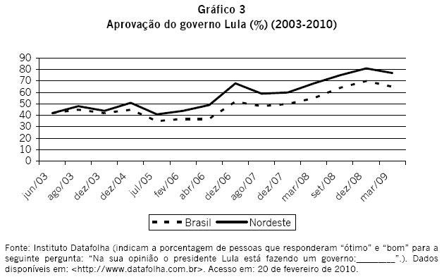  Pesquisa: aprova&ccedil;&atilde;o do governo Lula (%) (2003-2010), por Instituto Datafolha