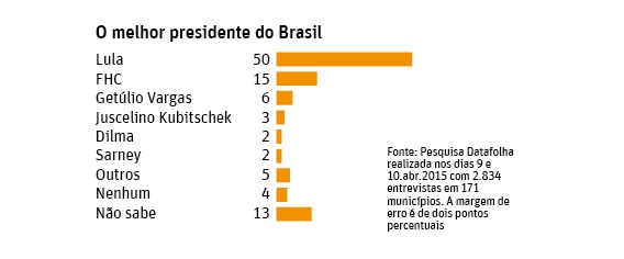  Pesquisa: o melhor presidente do Brasil, por Datafolha