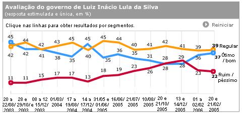  Pesquisa: avalia&ccedil;&atilde;o do governo Luiz In&aacute;cio Lula da Silva (%) (2003-2005), por Datafolha