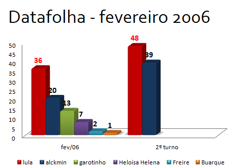  Pesquisa: inten&ccedil;&atilde;o de voto nas elei&ccedil;&otilde;es presidenciais de 2006