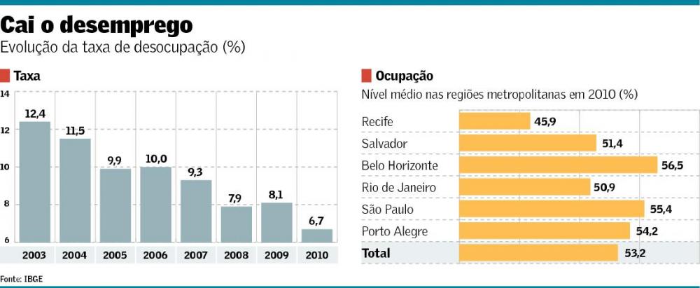  Pesquisa: cai o desemprego, diz IBGE