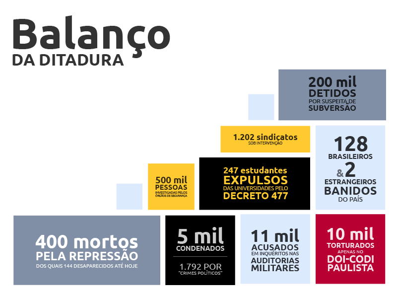  Meio milh&atilde;o de pessoas foram investigadas pela ditadura militar, que tamb&eacute;m prendeu 200 mil sob suspeita de subvers&atilde;o e matou 40 0  &nbsp;cidad&atilde;os  &nbsp; 