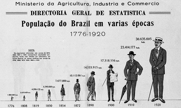  <strong> Crescimento da população </strong> <strong> brasileira </strong> entre 1776 e o Censo de 1920