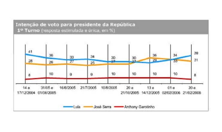  <strong> Intenção de voto para presidente: </strong> crise política perde o fôlego, e Lula volta a liderar