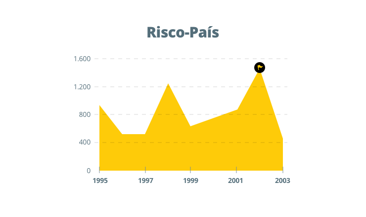  <strong> Queda acumulada do risco-país: </strong> confiança dos investidores 