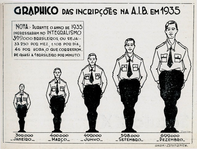   Crescimento das inscri&ccedil;&otilde;es na AIB &nbsp;em&nbsp;1935, em gr&aacute;fico publicado pela revista &quot;Anau&ecirc;!&quot; em&nbsp;fevereiro do ano seguinte &nbsp; &nbsp;