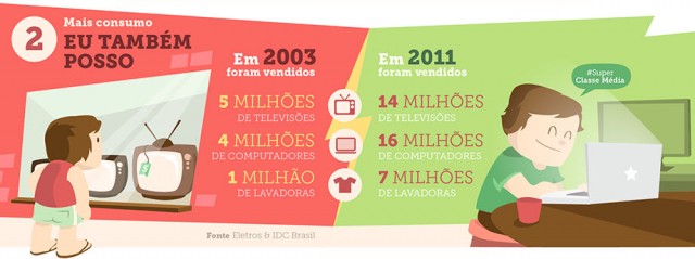   Um ano ap&oacute;s o fim do governo Lula , os brasileiros compraram 4 vezes mais computadores, 7 vezes mais lavadoras e quase 3 vezes mais televisores do que em 2003
