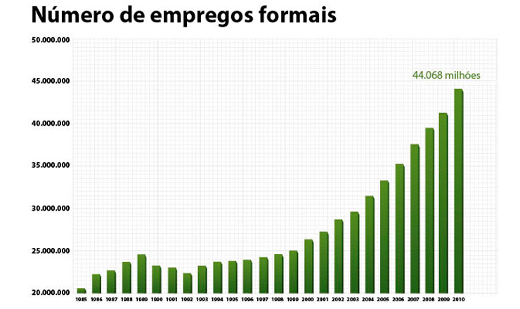 Em oito anos, de 2003 a 2010, o Brasil gerou mais de 15 milhões de empregos com carteira assinada
