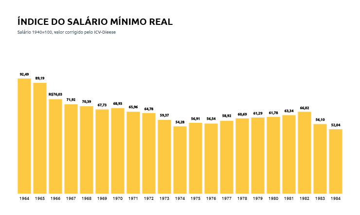  <strong> Gráfico </strong> mostra as perdas do salário mínimo durante a ditadura. O salário mínimo de 1940 foi ajustado com um valor-padrão (100). Até 1964, as perdas tinham sido de menos de 8%. Nos dez primeiros anos da ditadura, o salário mínimo real (descontada a inflação) já tinha despencado 42%.